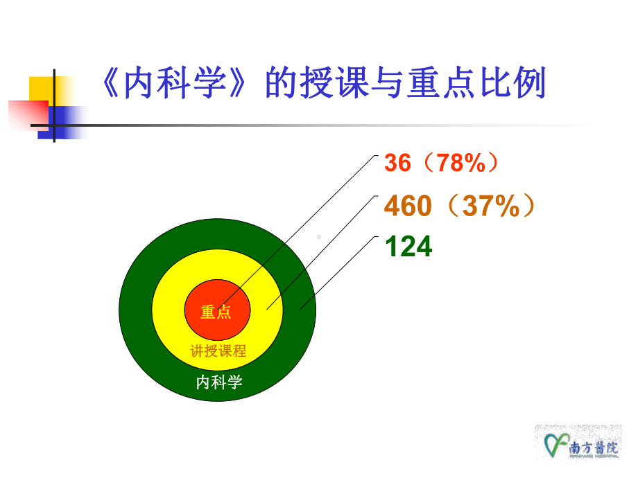 《内科学》复习-上集-课件.ppt_第2页