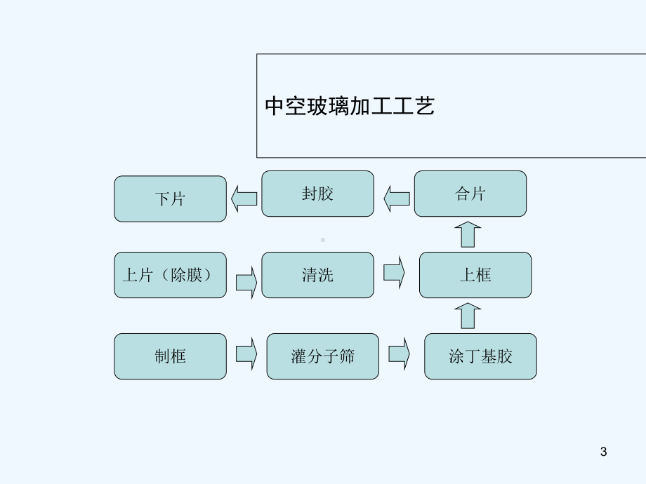 中空玻璃加工工艺-课件.ppt_第3页