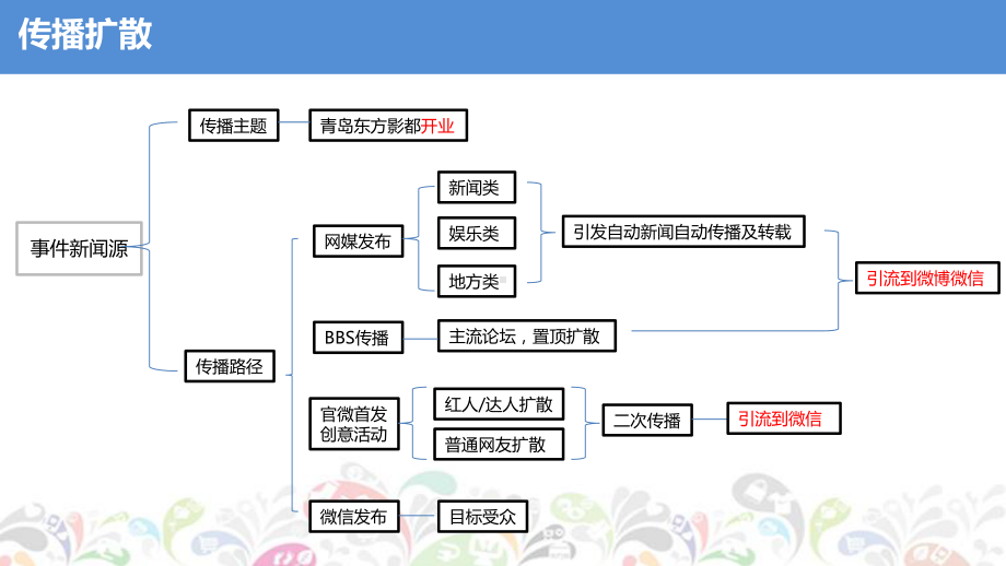 万达影都数字营销策划传播方案版-28p课件.ppt_第3页