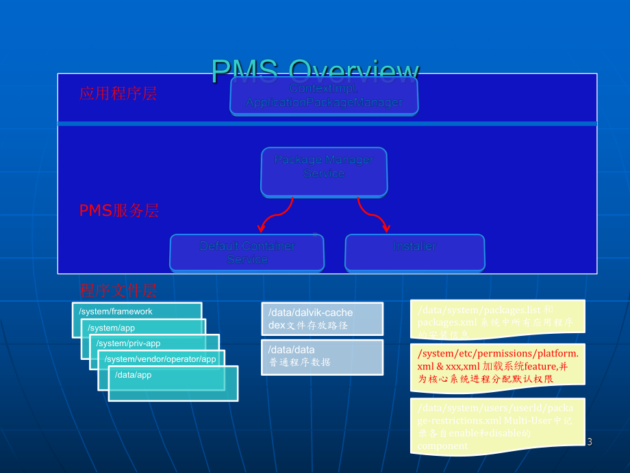 android应用安装流程课件.ppt_第3页