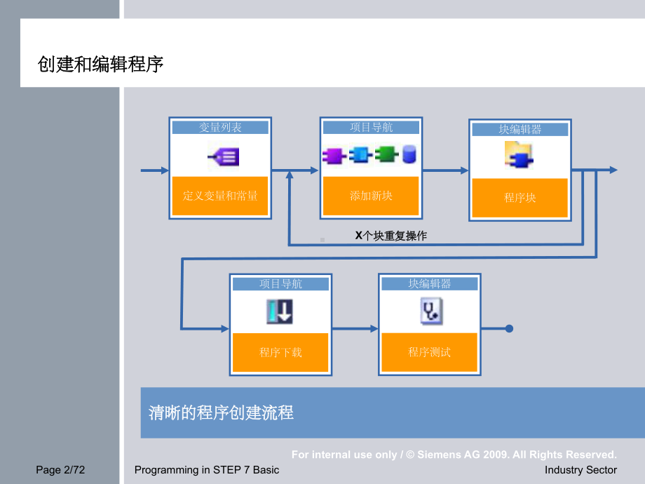 S7-1200编程组态教程课件.ppt_第2页