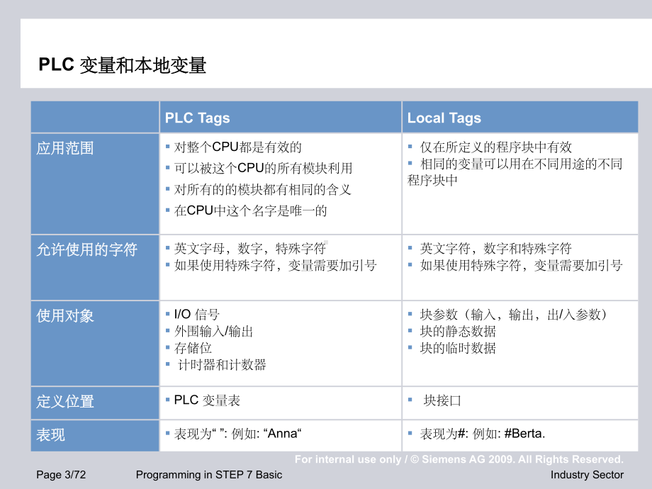 S7-1200编程组态教程课件.ppt_第3页