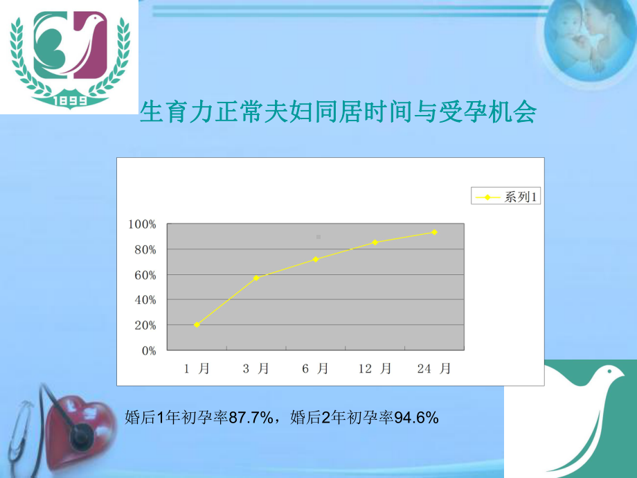 不孕症-教学讲解课件.ppt_第3页