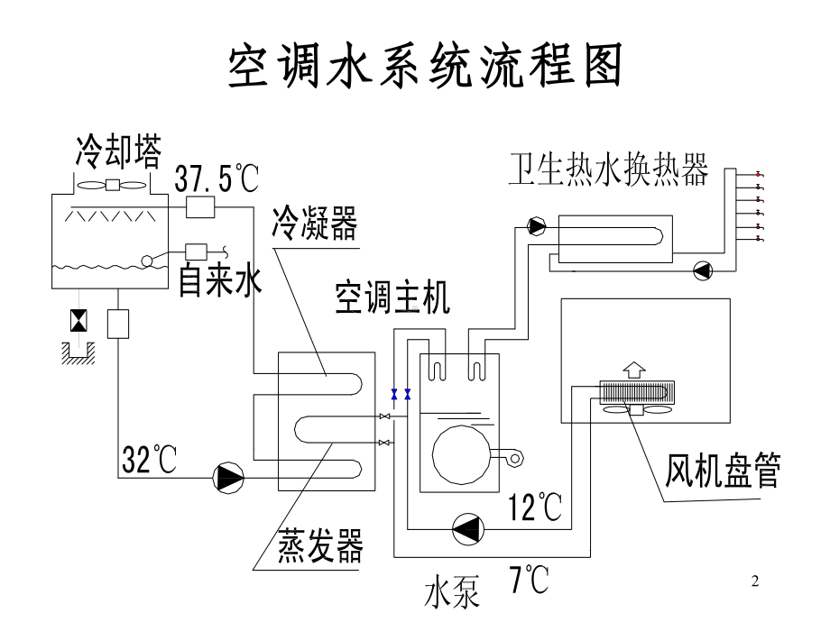 中央空调水系统简介课件.ppt_第2页