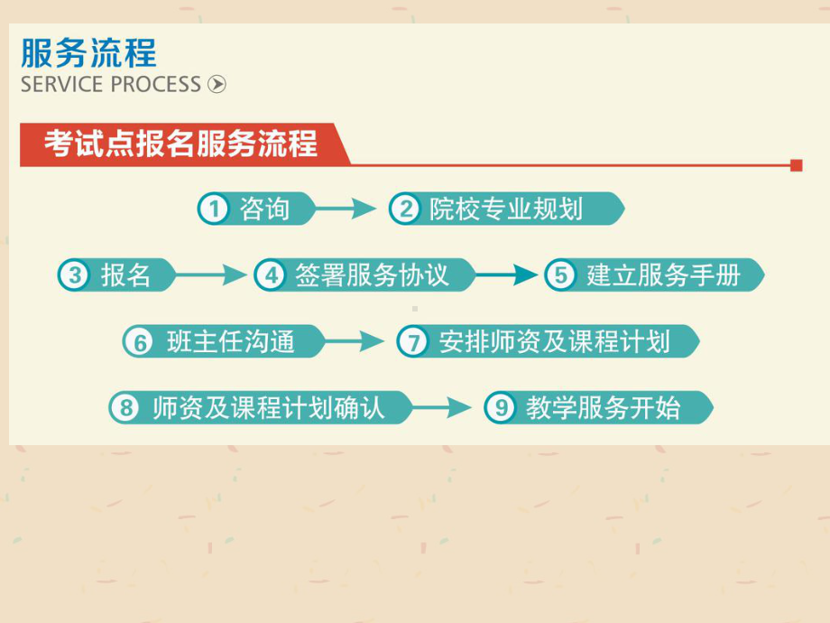 xx考研培训机构专业课项目教学课件.ppt_第3页