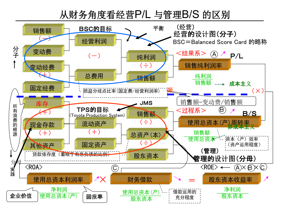 《流程管理革新-TPS-JMS推进展开》(课件.ppt_第3页