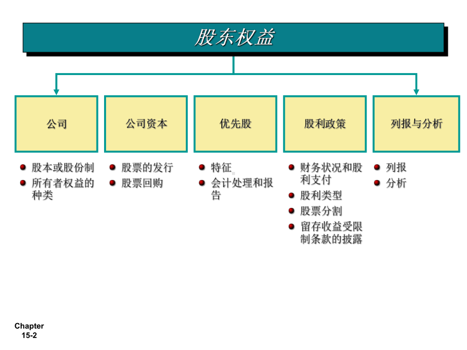 中级财务会计股东权益课件.ppt_第2页