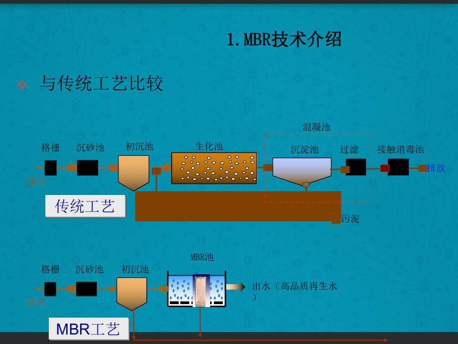 MBR膜产品的介绍-课件.ppt_第3页