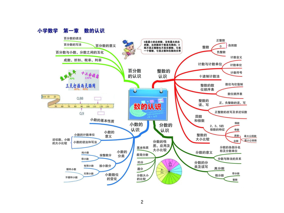 小学数学考点思维导图.pdf_第2页