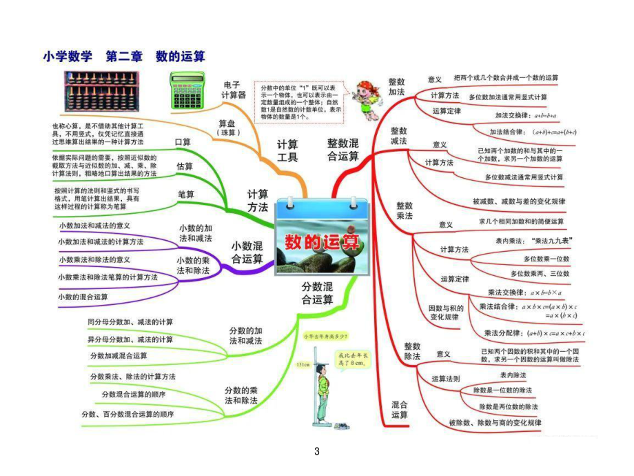 小学数学考点思维导图.pdf_第3页