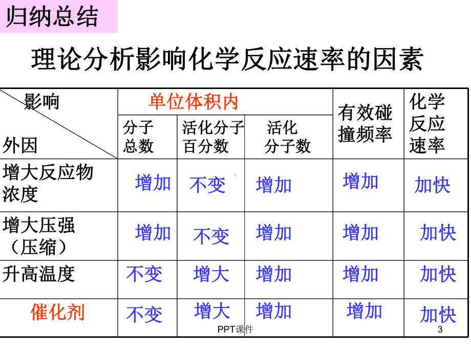 一轮复习-化学平衡及平衡移动-课课件.ppt_第3页