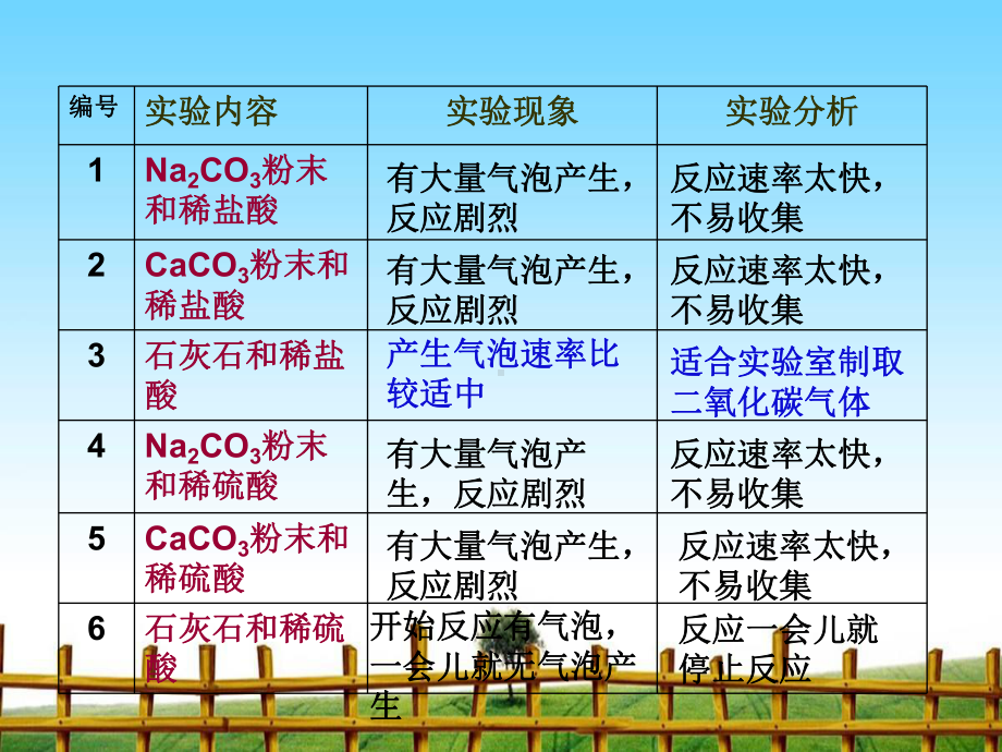 二氧化碳制备方式和工艺课件.ppt_第3页