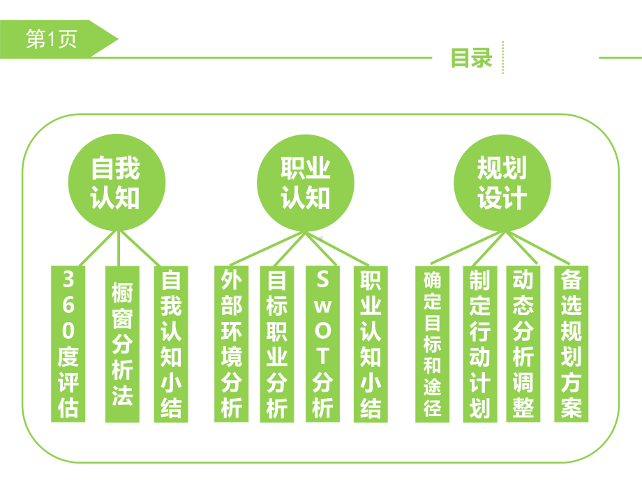 （精美模板）大学生职业生涯规划模板课件.ppt_第2页