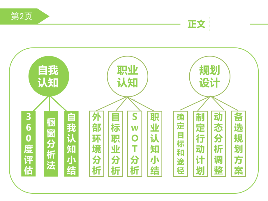 （精美模板）大学生职业生涯规划模板课件.ppt_第3页