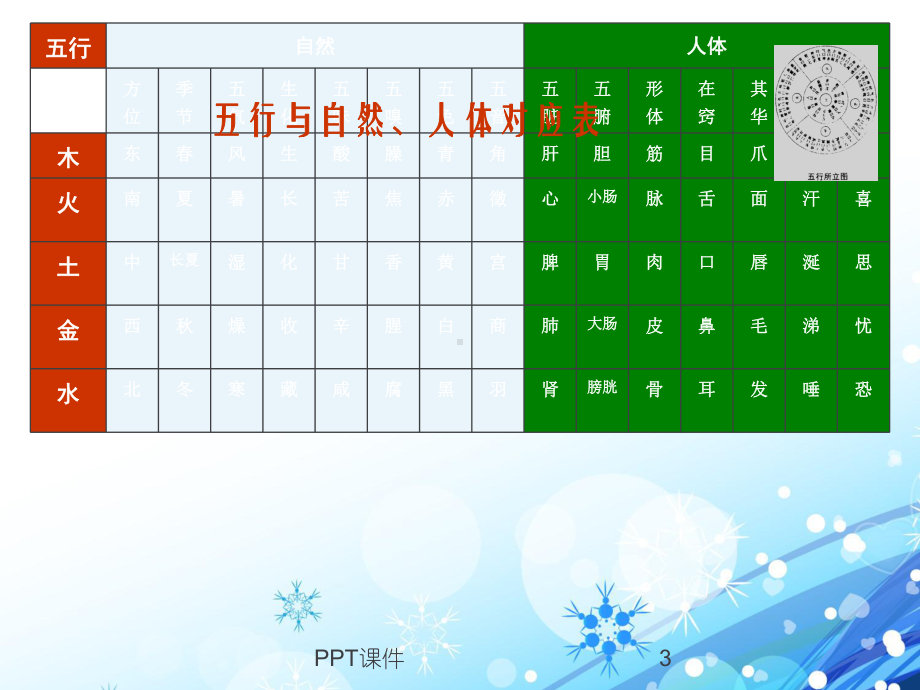 （中医养生学）因时养生-课件.ppt_第3页