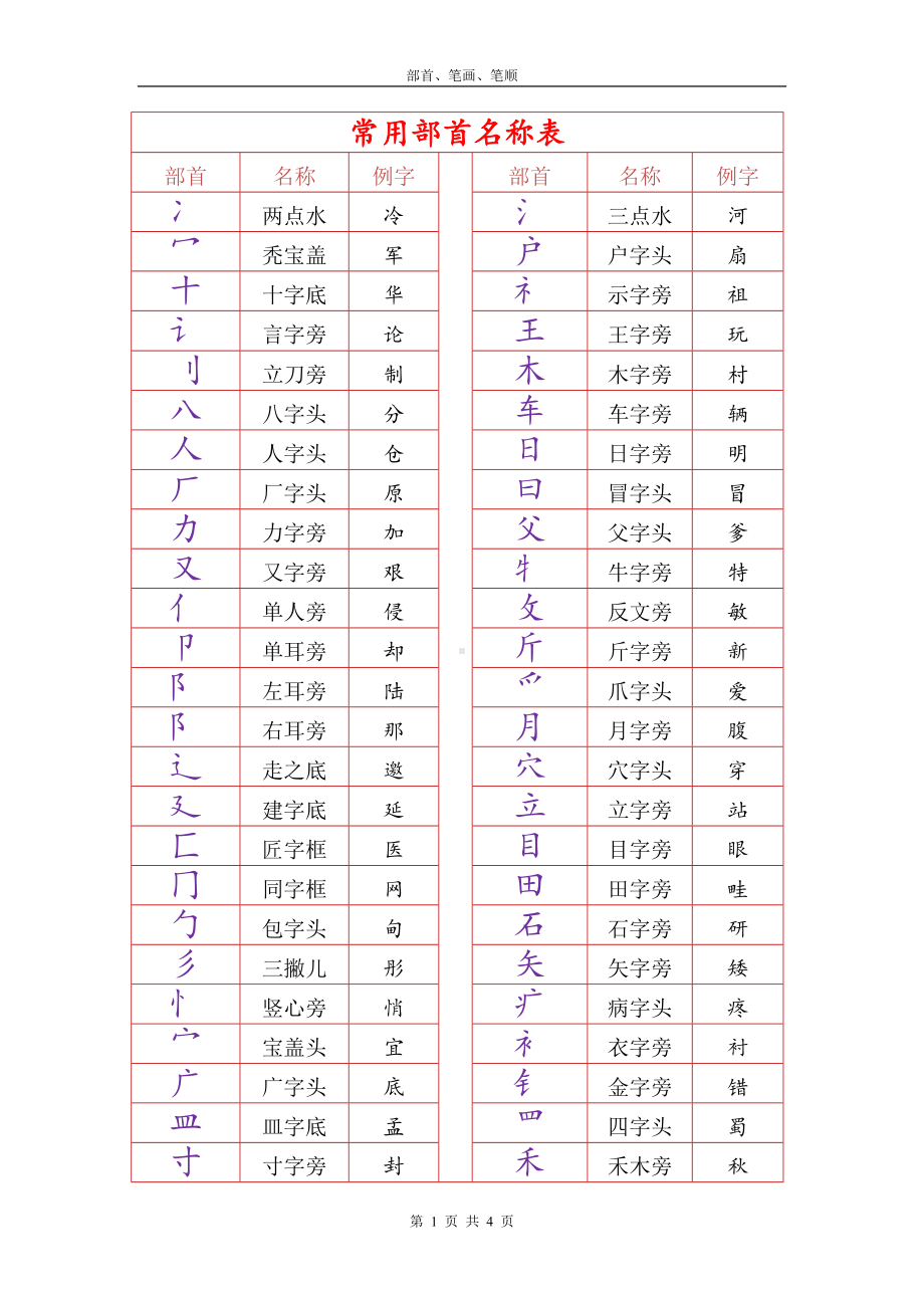 小学语文素材 - 常用部首名称表和基本笔画 全国通用.doc_第1页