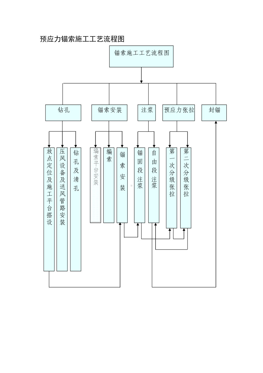 预应力锚索施工工艺流程图参考模板范本.doc_第1页