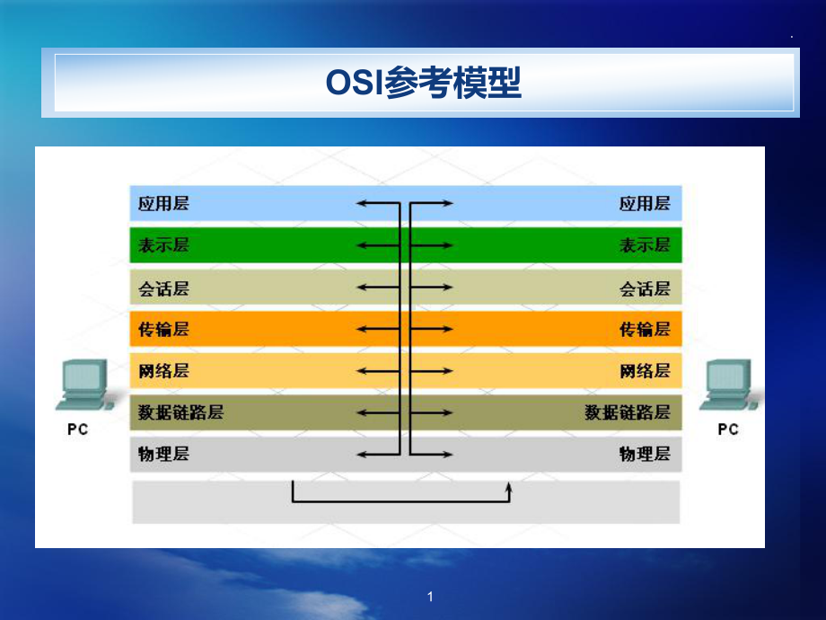 OSI参考模型课件.ppt_第1页