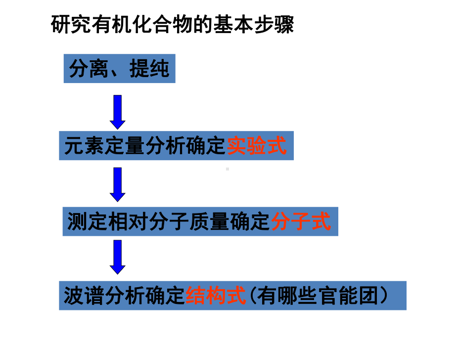 《研究有机化合物的一般步骤和方法》-课件.ppt_第2页