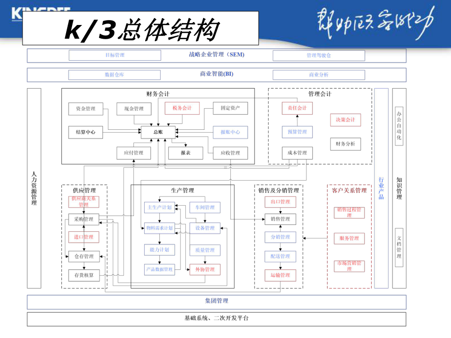 k3系统总体流程介绍课件.ppt_第3页