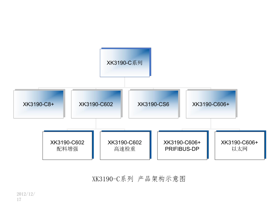 XK3190-C系列-详解与应用指南课件.ppt_第3页