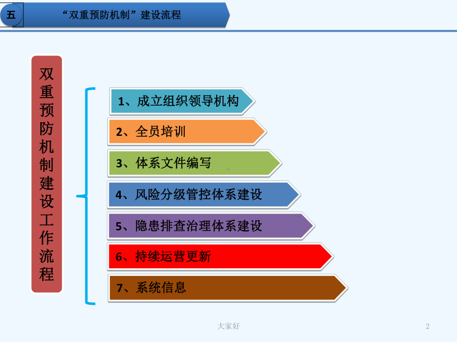 “双重预防机制建设流程-课件.ppt_第2页