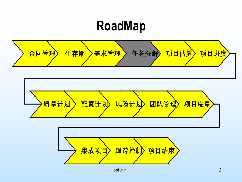 WBS项目管理-课件.ppt_第3页