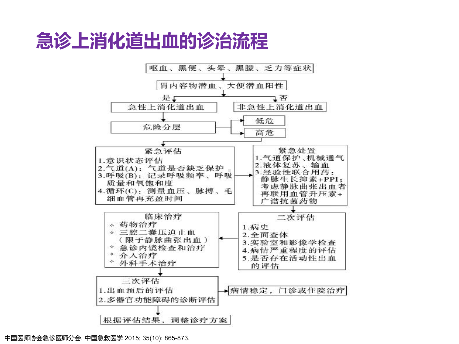 上消化道出血的紧急评估与处置课件.ppt_第3页