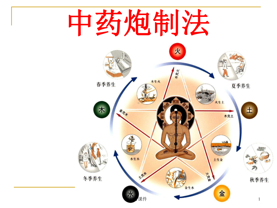 中药炮制的方法-课件.ppt_第1页