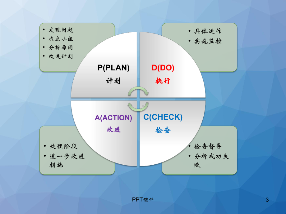 PDCA管理法应用于感染科院感意识的增强（感染科课件.ppt_第3页