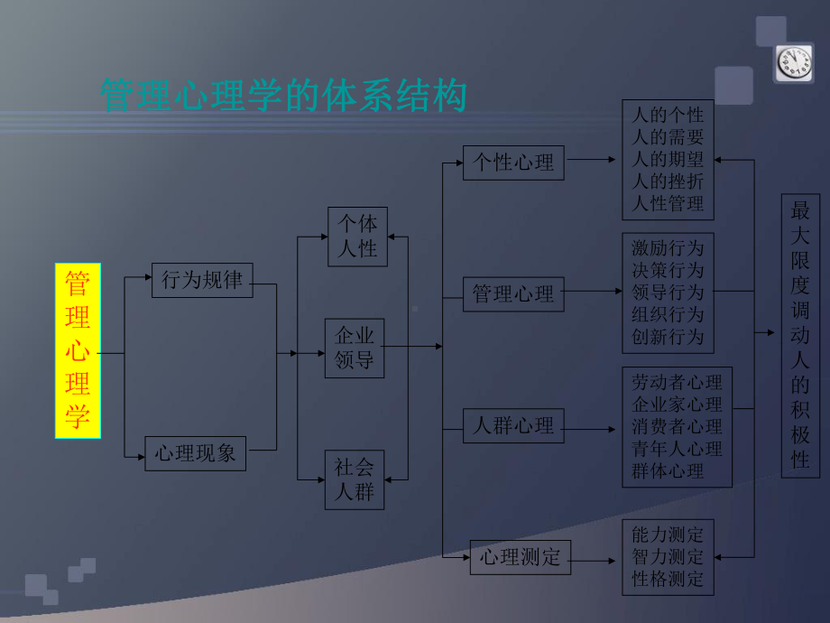 九型人格与人力资源管理-课件.ppt_第3页