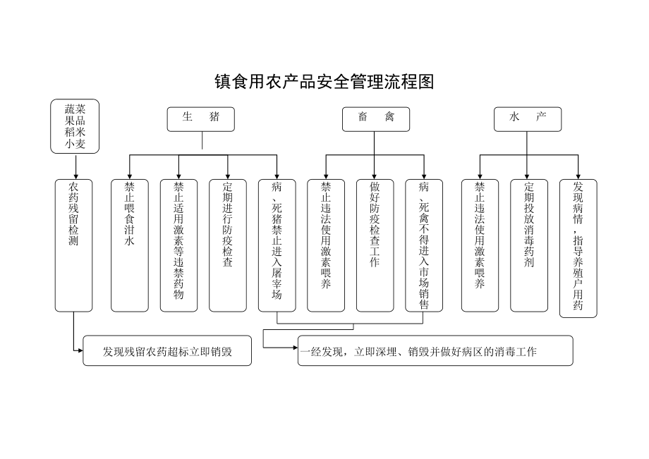 镇食用农产品安全管理流程图参考模板范本.doc_第1页