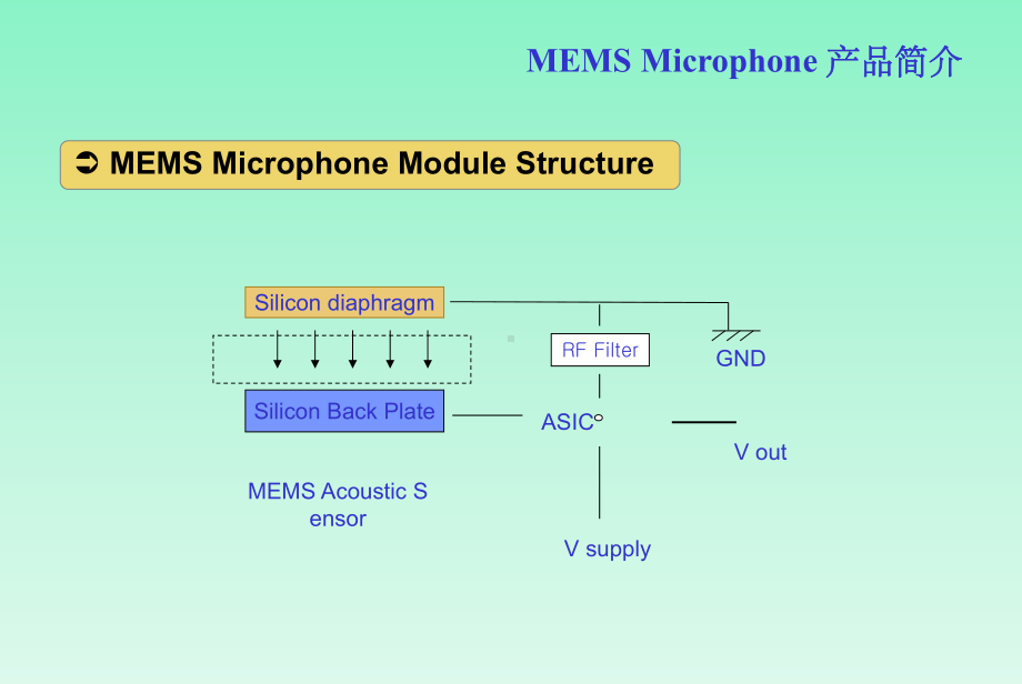 MEMS(数字)麦克风基本知识课件.ppt_第3页