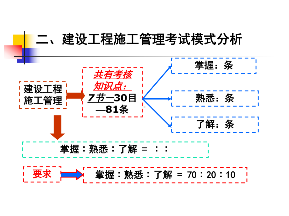 二级建造师-施工管理课件.ppt_第3页