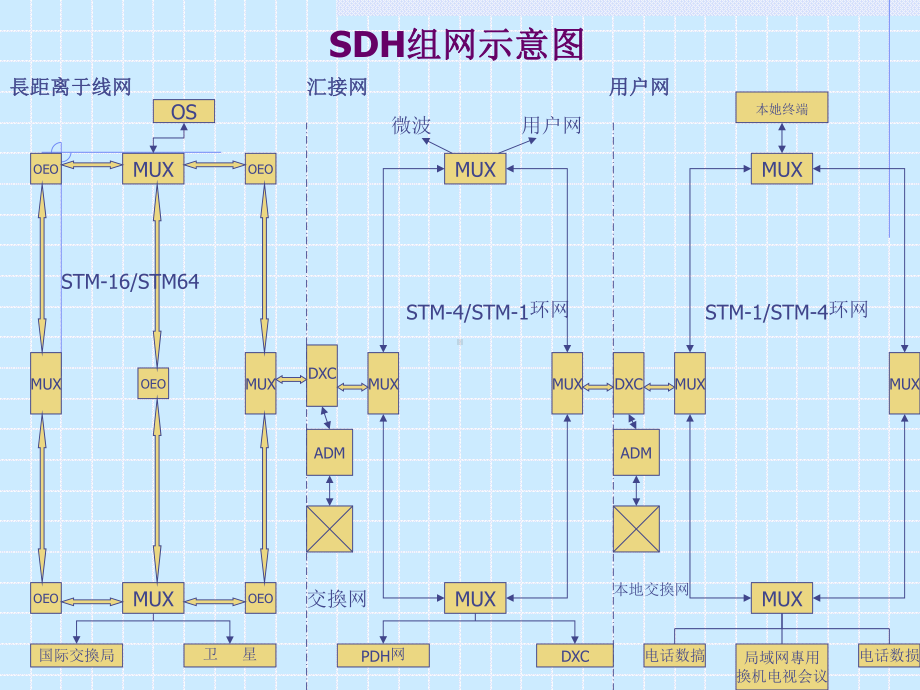 SDH同步数字光通信系统课件.ppt_第1页