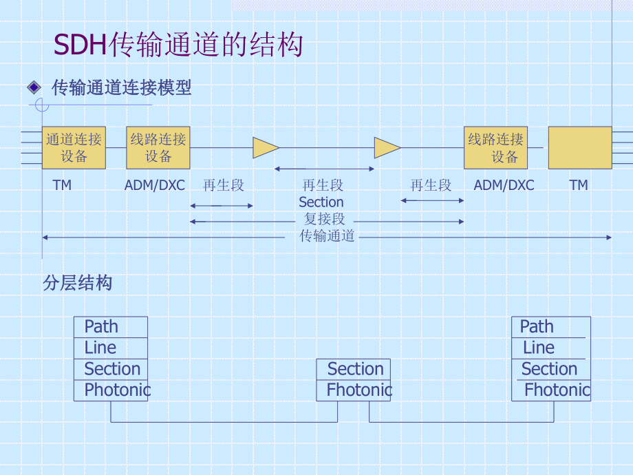 SDH同步数字光通信系统课件.ppt_第2页