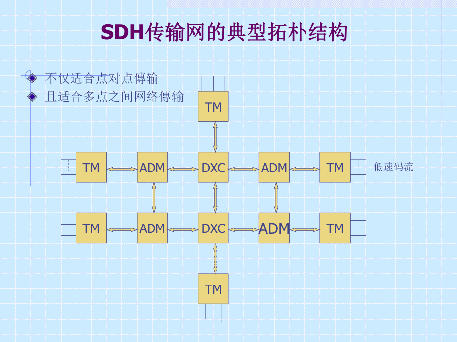 SDH同步数字光通信系统课件.ppt_第3页