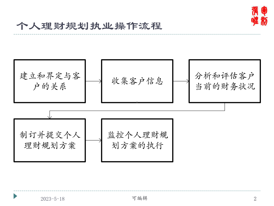 个人理财规划-综合理财规划方案课件.pptx_第2页