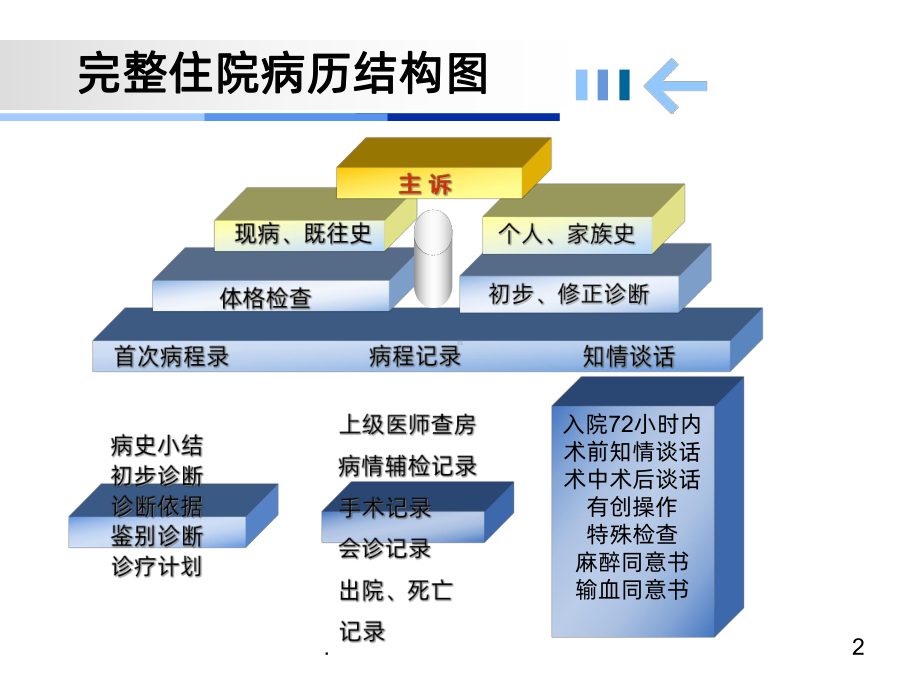 主诉教学讲解课件.ppt_第2页