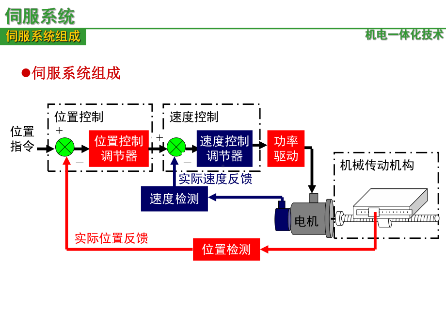 伺服系统课件.ppt_第3页