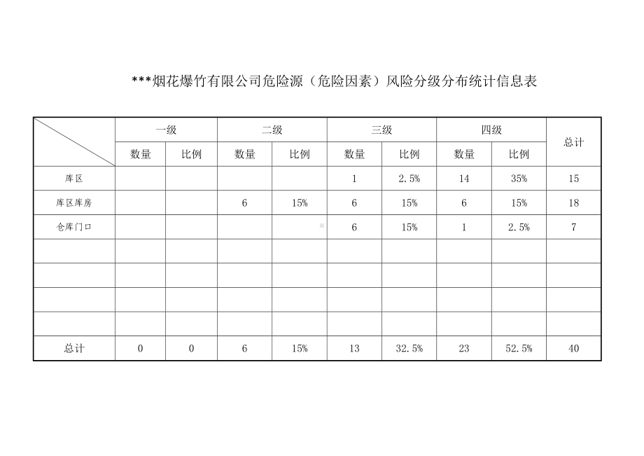 烟花爆竹企业危险源（危险因素）风险分级分布统计信息表参考模板范本.doc_第1页