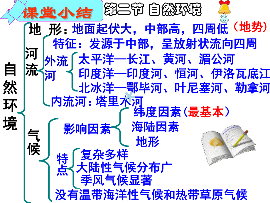 七年级下册笔记(全)地理课件.ppt_第2页