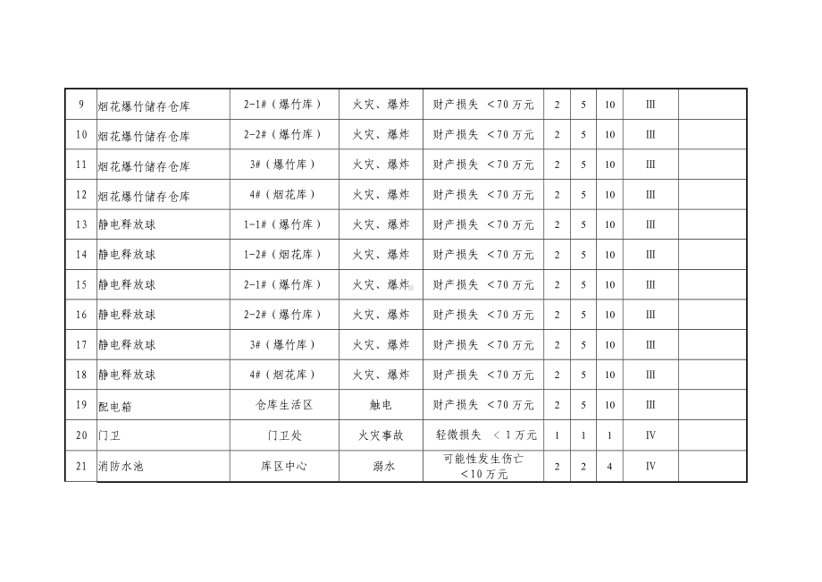 烟花企业风险点排查清单参考模板范本.doc_第2页