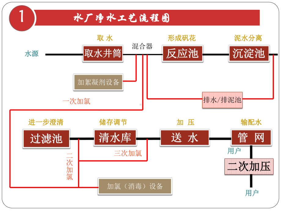 东西湖两水厂工艺介绍课件.ppt_第3页