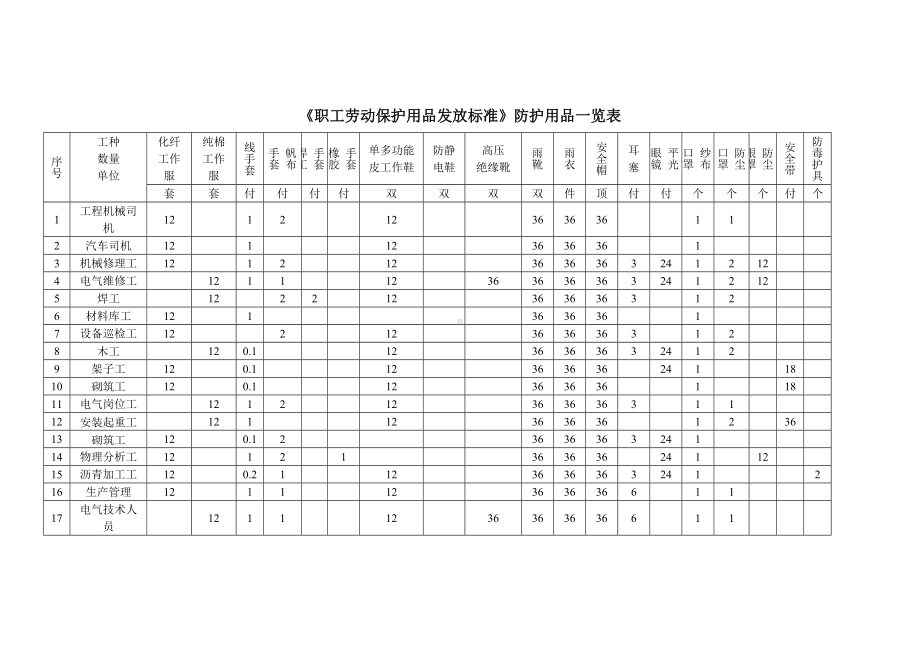 职工劳动保护用品发放标准参考模板范本.doc_第1页