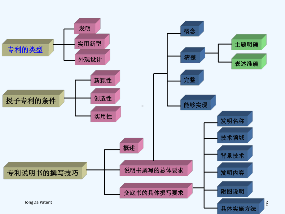 专利知识及撰写技巧-课件.ppt_第2页