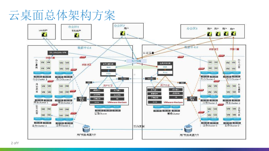 云桌面与数据安全整体方案.pptx_第2页