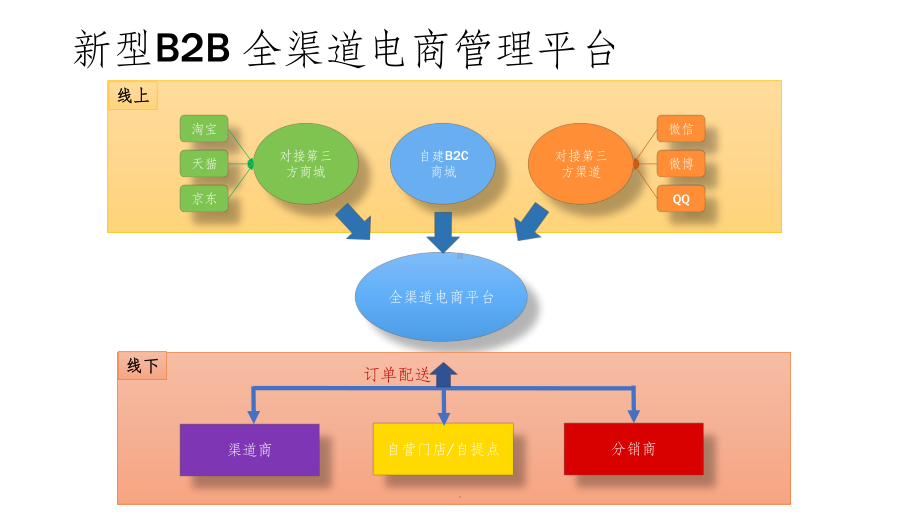 产品全渠道分销方案课件.pptx_第2页