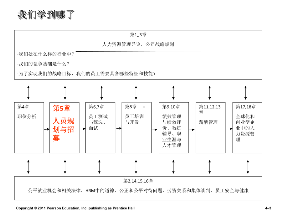 人力资源管理第五章人员规划与招募课件.ppt_第3页