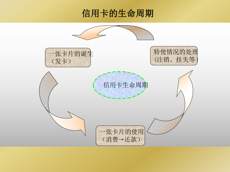 信用卡业务常识课件.ppt_第1页